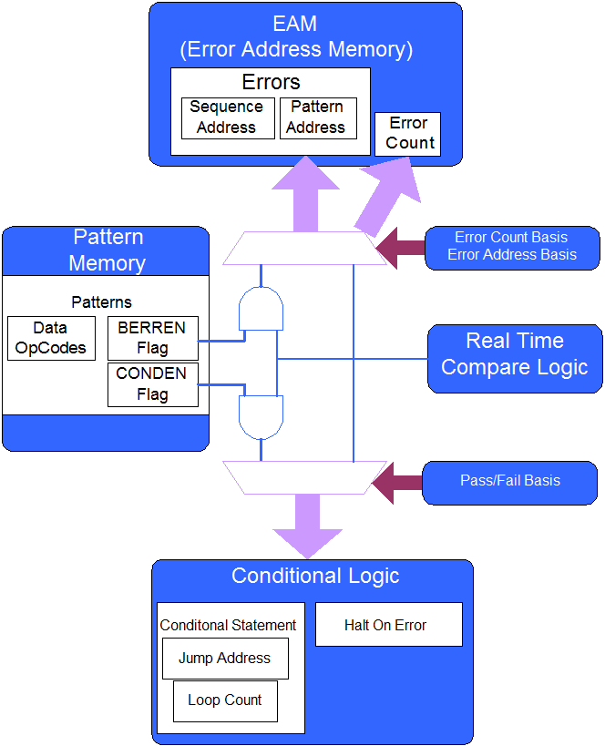 Real Time Compare Error Conditional